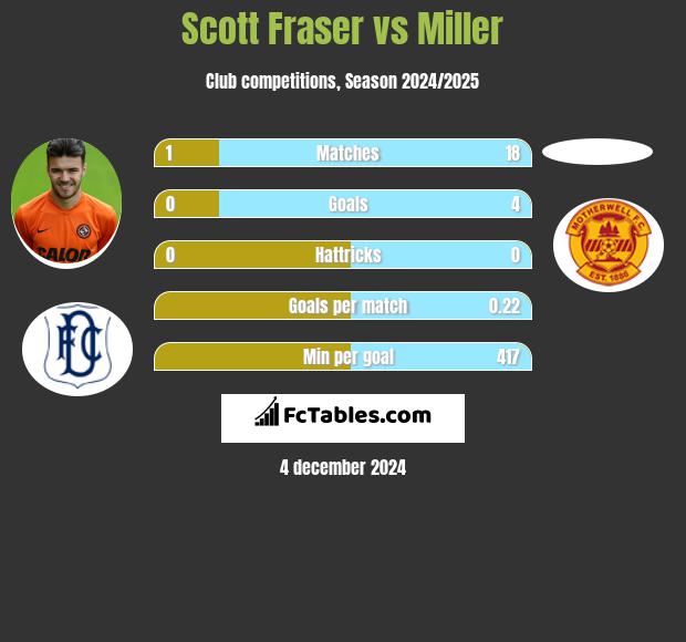 Scott Fraser vs Miller h2h player stats