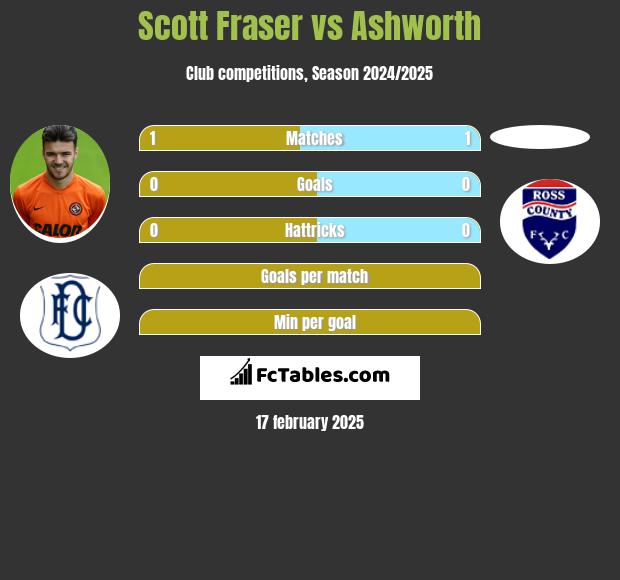 Scott Fraser vs Ashworth h2h player stats