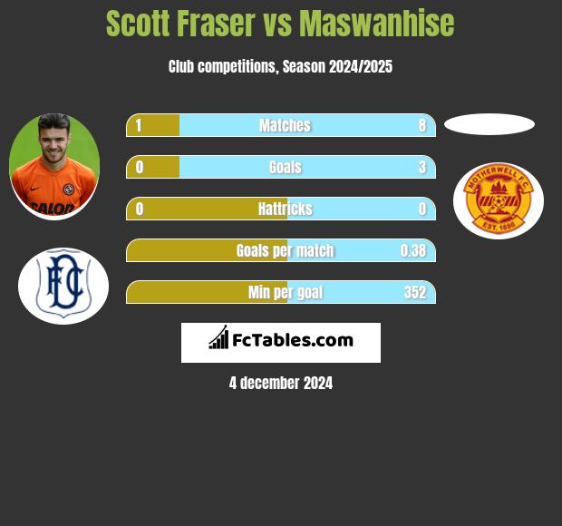 Scott Fraser vs Maswanhise h2h player stats