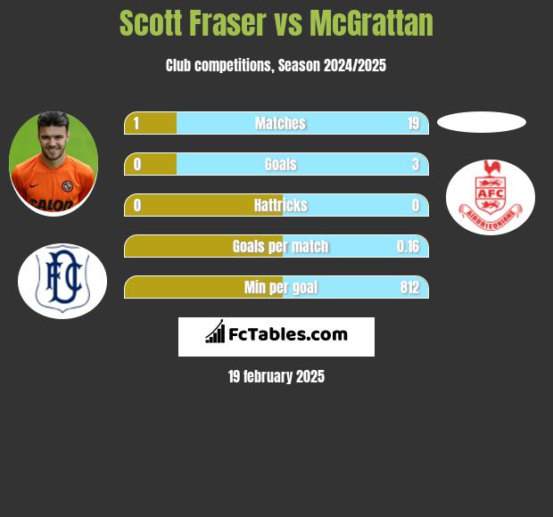 Scott Fraser vs McGrattan h2h player stats