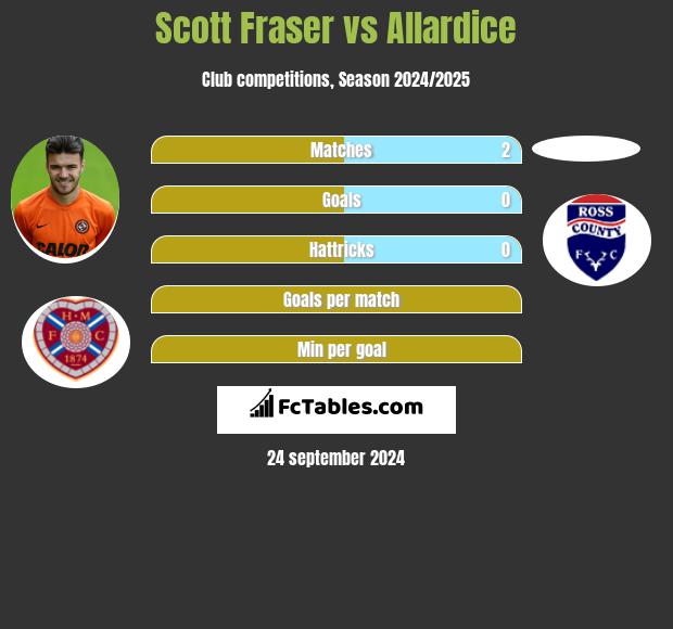 Scott Fraser vs Allardice h2h player stats