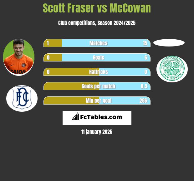 Scott Fraser vs McCowan h2h player stats