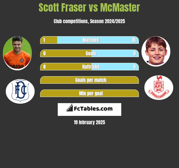 Scott Fraser vs McMaster h2h player stats