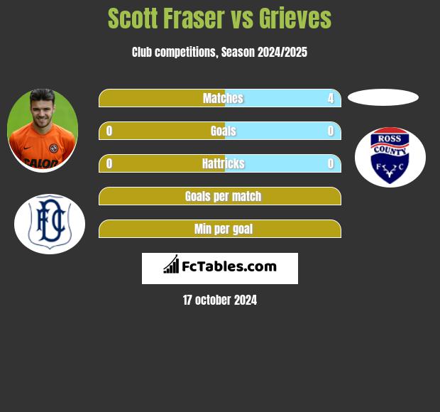 Scott Fraser vs Grieves h2h player stats