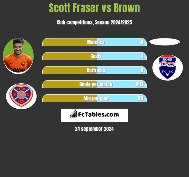 Scott Fraser vs Brown h2h player stats