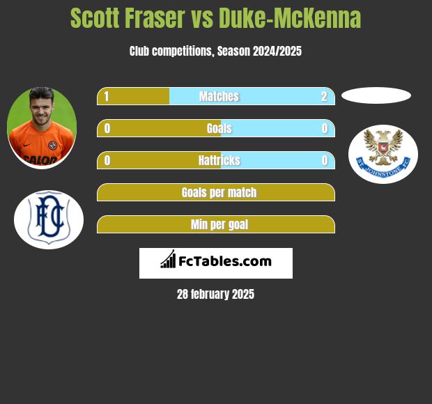 Scott Fraser vs Duke-McKenna h2h player stats