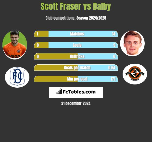 Scott Fraser vs Dalby h2h player stats