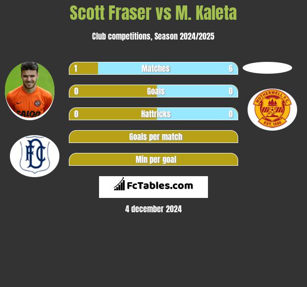 Scott Fraser vs M. Kaleta h2h player stats