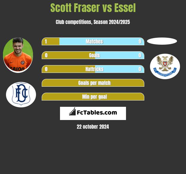 Scott Fraser vs Essel h2h player stats