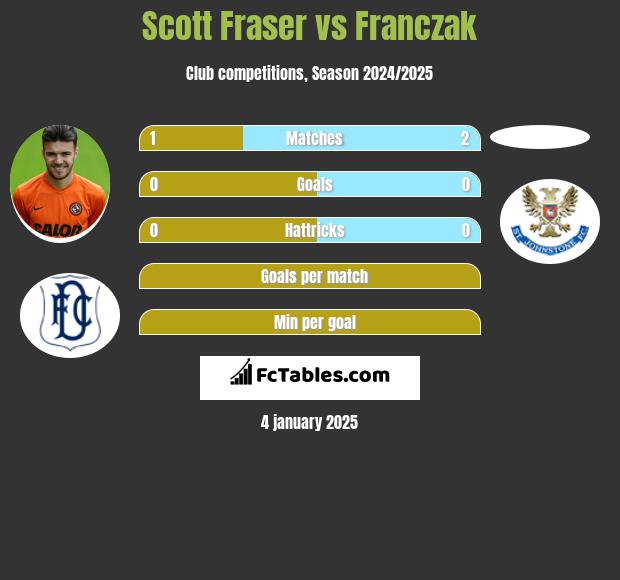 Scott Fraser vs Franczak h2h player stats