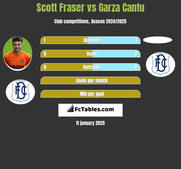 Scott Fraser vs Garza Cantu h2h player stats