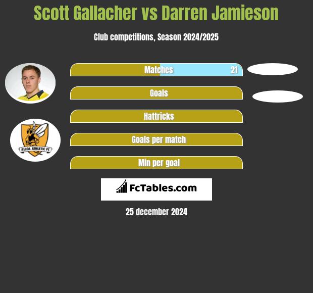 Scott Gallacher vs Darren Jamieson h2h player stats