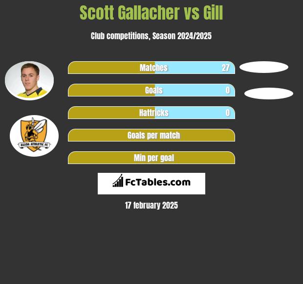 Scott Gallacher vs Gill h2h player stats