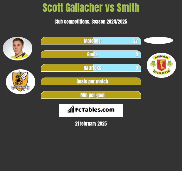 Scott Gallacher vs Smith h2h player stats