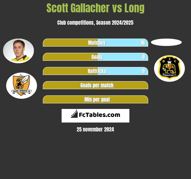 Scott Gallacher vs Long h2h player stats