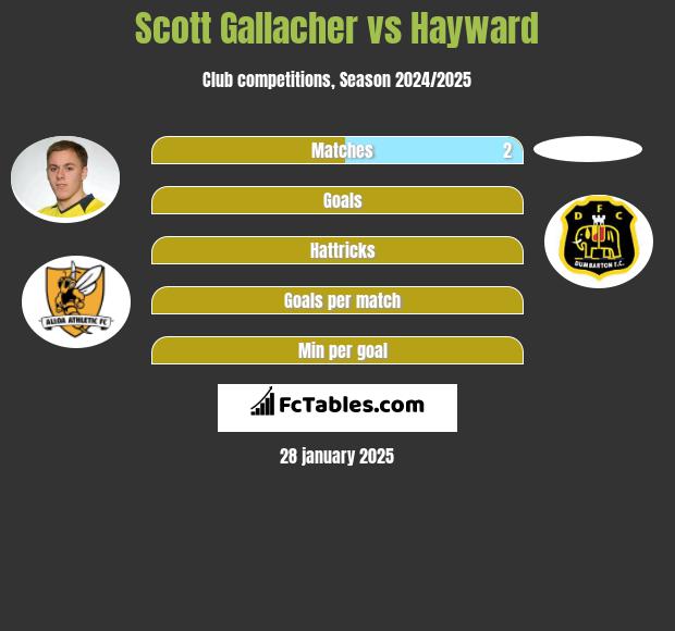 Scott Gallacher vs Hayward h2h player stats