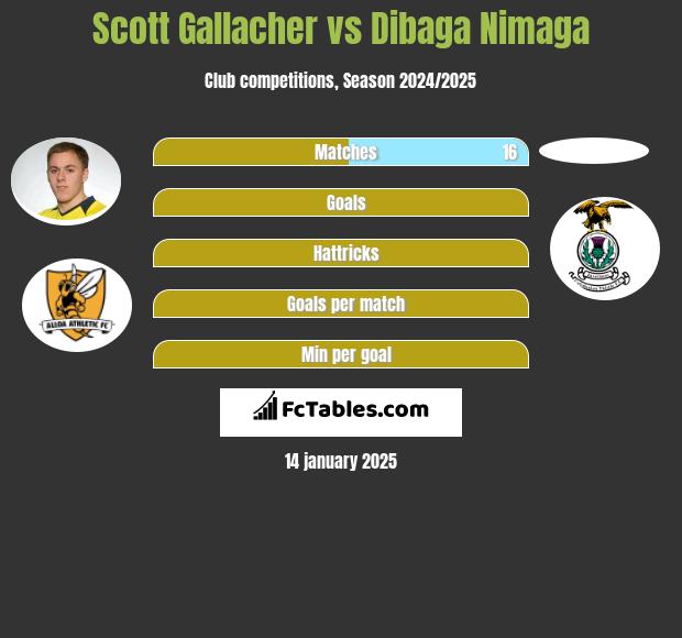 Scott Gallacher vs Dibaga Nimaga h2h player stats