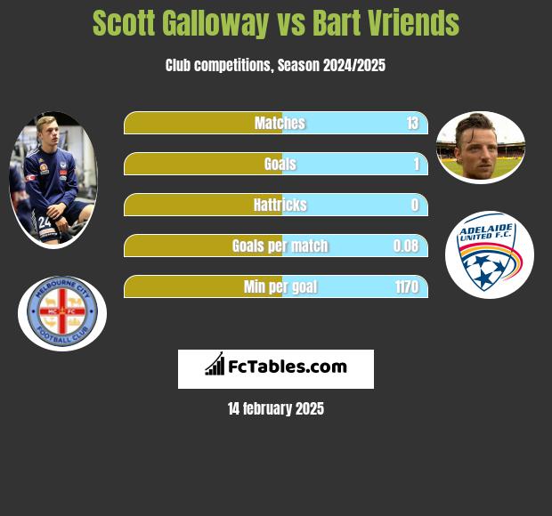 Scott Galloway vs Bart Vriends h2h player stats