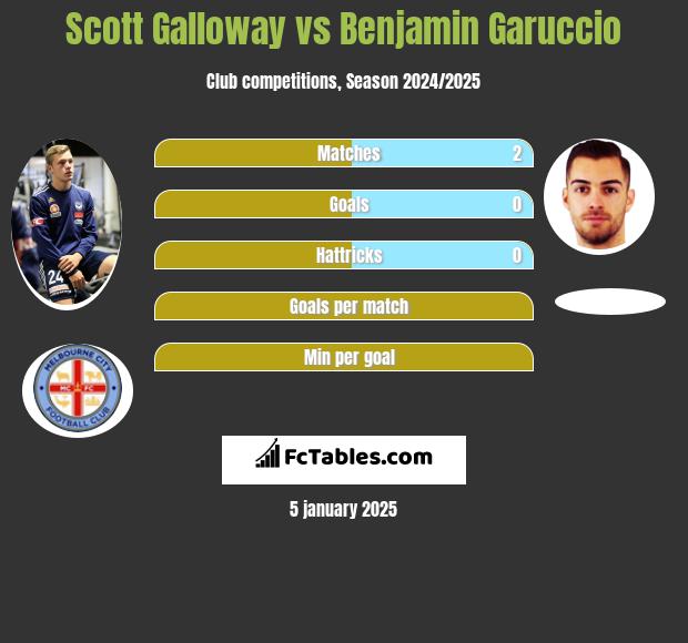 Scott Galloway vs Benjamin Garuccio h2h player stats