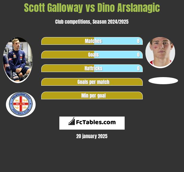 Scott Galloway vs Dino Arslanagic h2h player stats