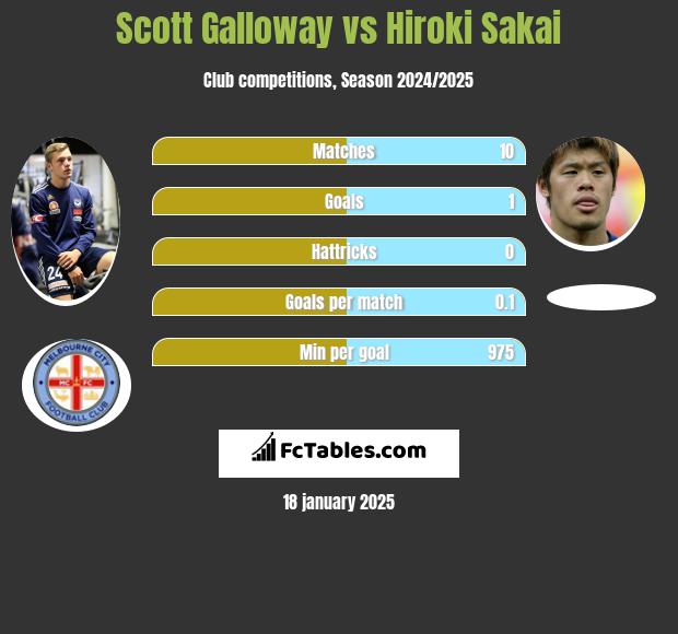 Scott Galloway vs Hiroki Sakai h2h player stats