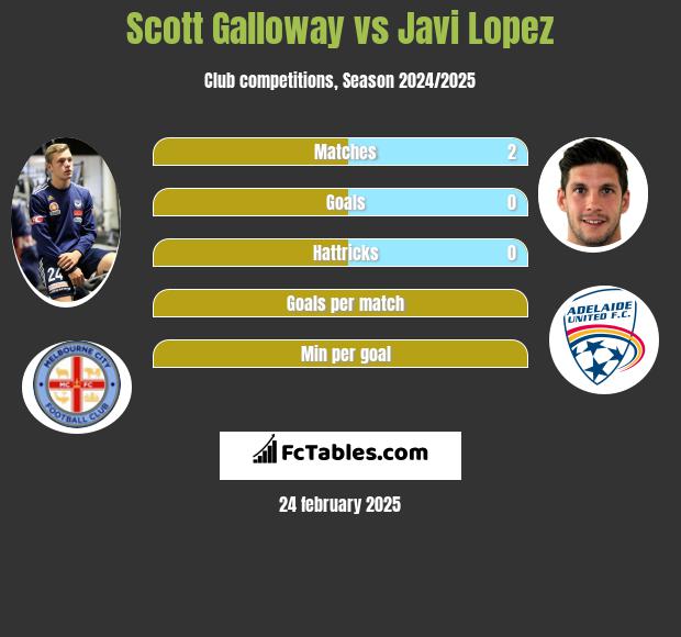 Scott Galloway vs Javi Lopez h2h player stats