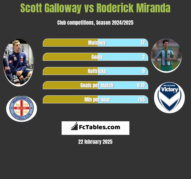 Scott Galloway vs Roderick Miranda h2h player stats