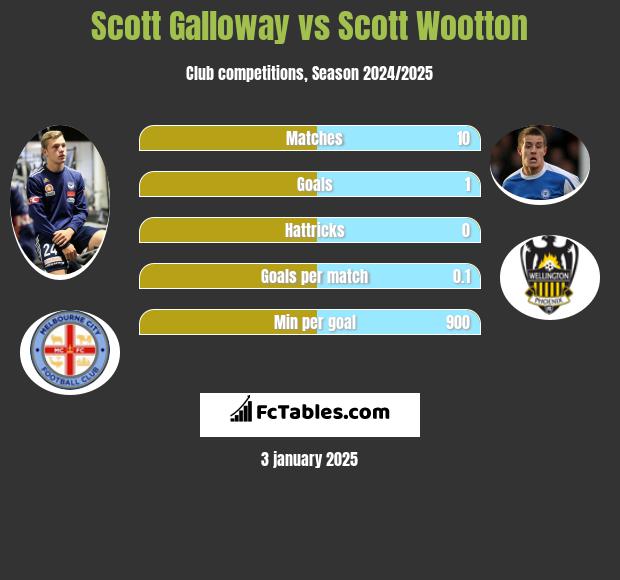 Scott Galloway vs Scott Wootton h2h player stats