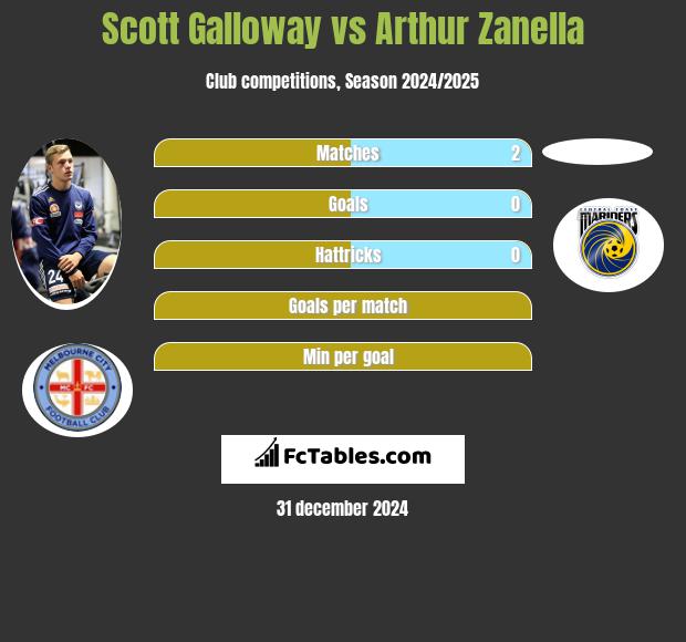 Scott Galloway vs Arthur Zanella h2h player stats