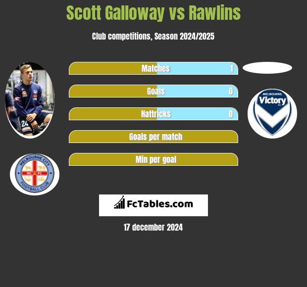 Scott Galloway vs Rawlins h2h player stats