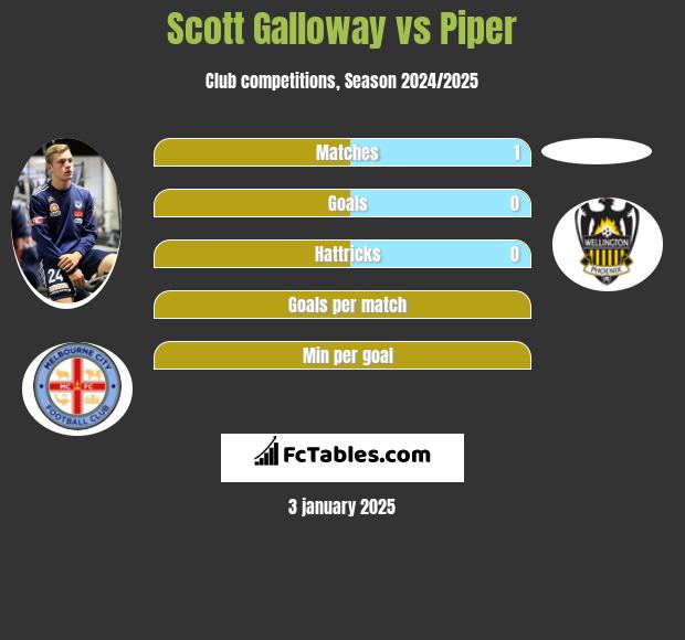 Scott Galloway vs Piper h2h player stats