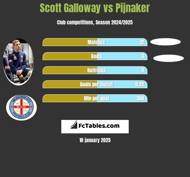 Scott Galloway vs Pijnaker h2h player stats