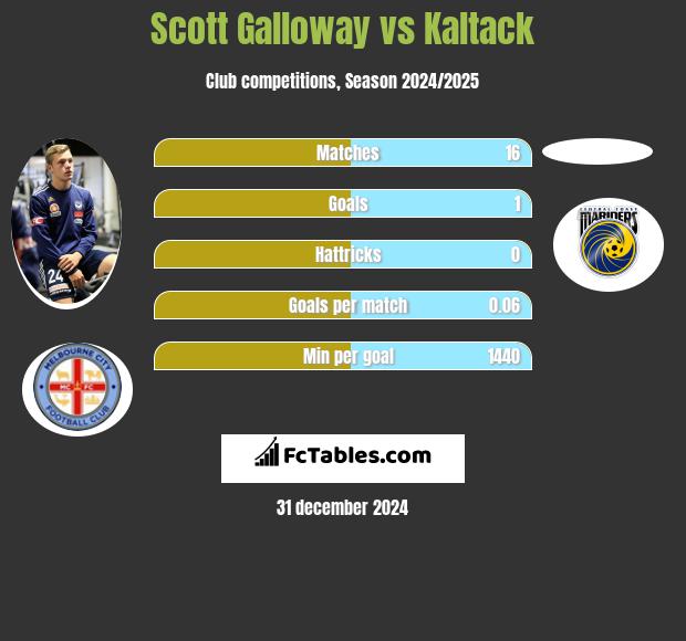 Scott Galloway vs Kaltack h2h player stats