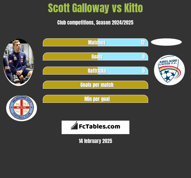 Scott Galloway vs Kitto h2h player stats