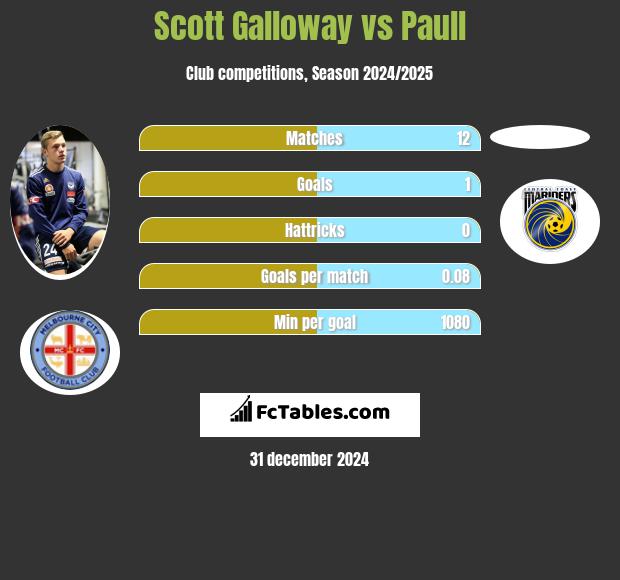 Scott Galloway vs Paull h2h player stats