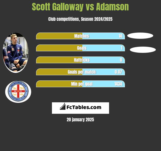 Scott Galloway vs Adamson h2h player stats