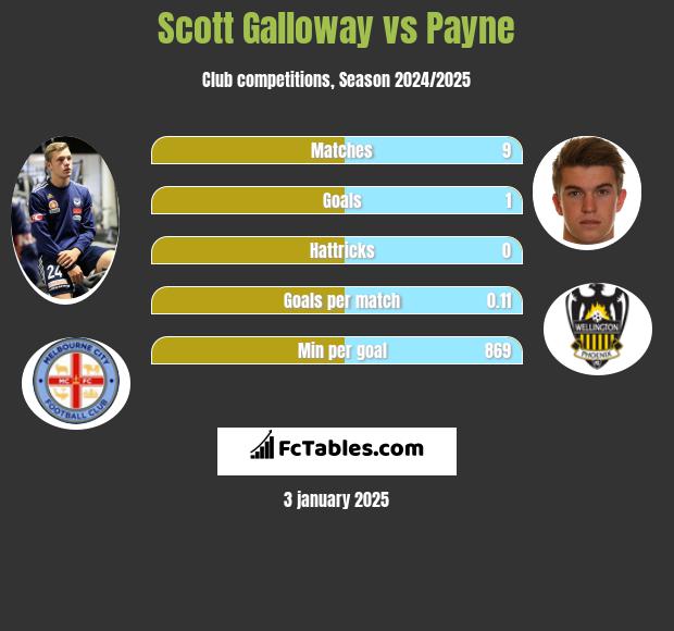 Scott Galloway vs Payne h2h player stats