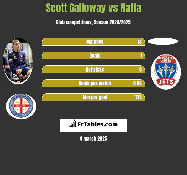 Scott Galloway vs Natta h2h player stats