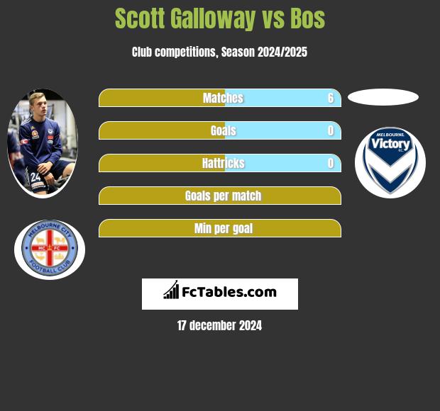 Scott Galloway vs Bos h2h player stats