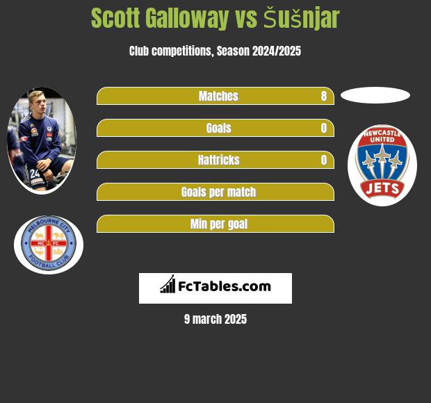 Scott Galloway vs Šušnjar h2h player stats