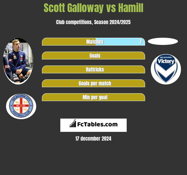 Scott Galloway vs Hamill h2h player stats