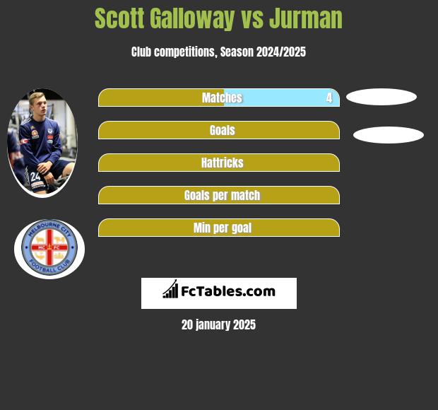 Scott Galloway vs Jurman h2h player stats