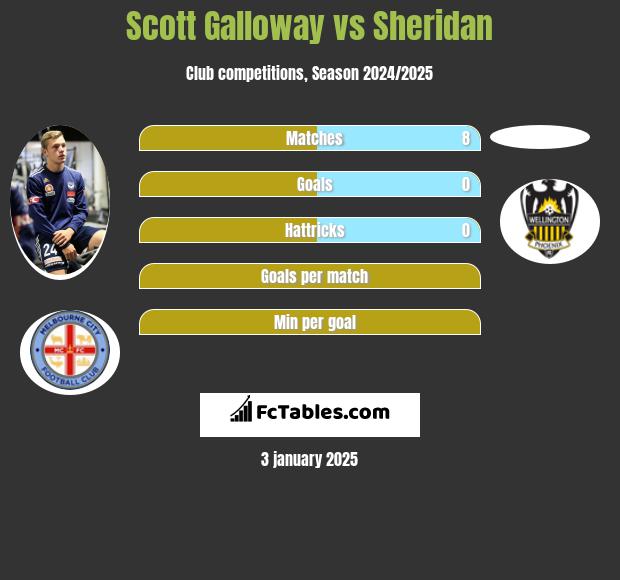 Scott Galloway vs Sheridan h2h player stats