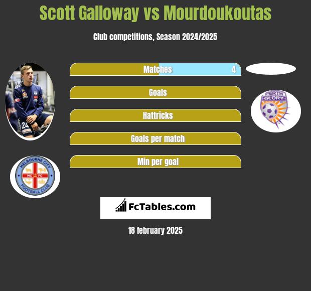 Scott Galloway vs Mourdoukoutas h2h player stats