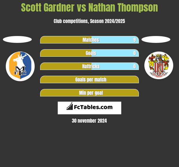 Scott Gardner vs Nathan Thompson h2h player stats