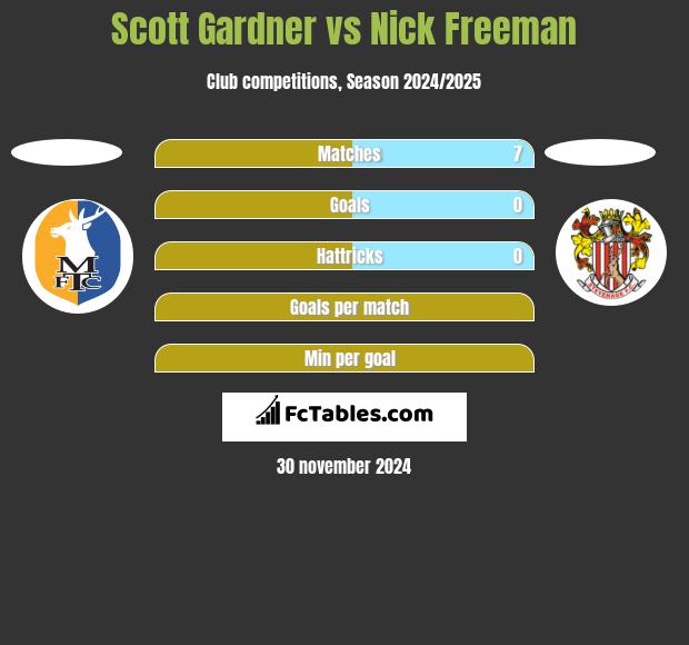 Scott Gardner vs Nick Freeman h2h player stats