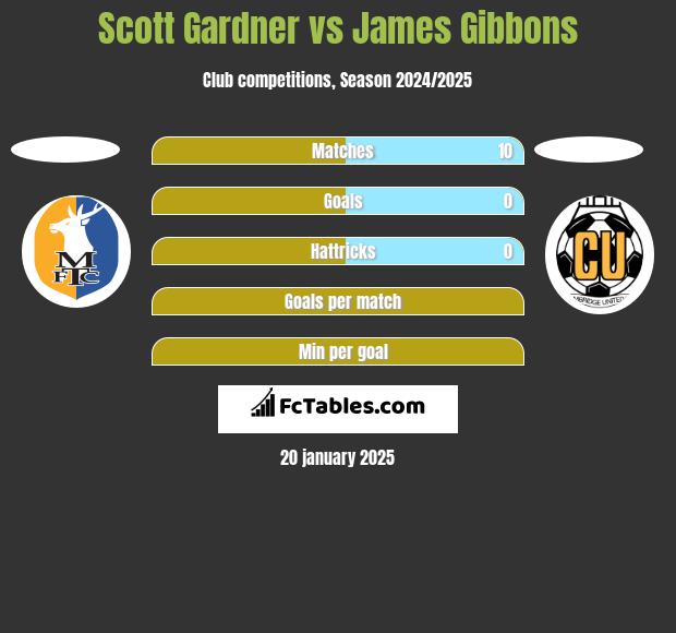 Scott Gardner vs James Gibbons h2h player stats