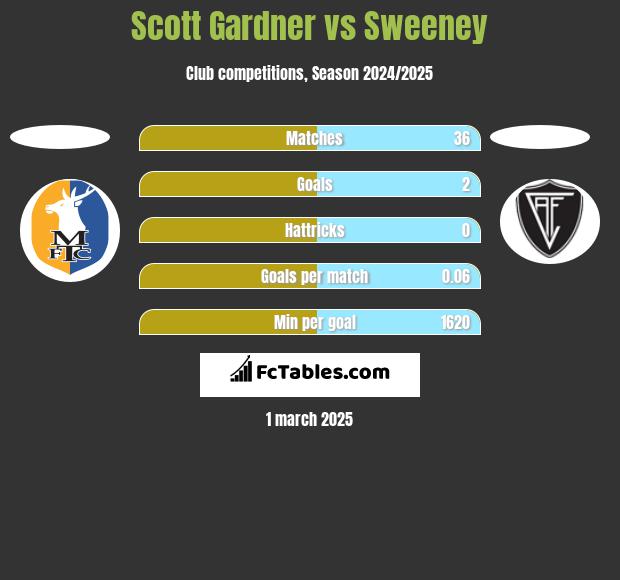 Scott Gardner vs Sweeney h2h player stats