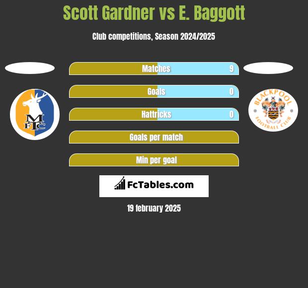 Scott Gardner vs E. Baggott h2h player stats