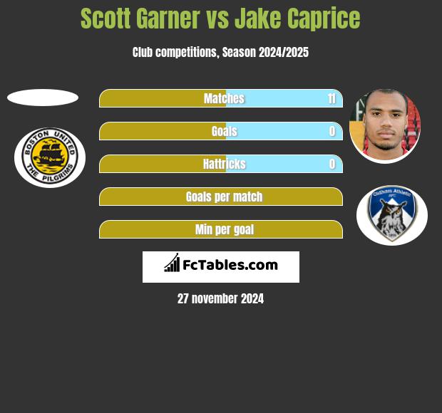 Scott Garner vs Jake Caprice h2h player stats